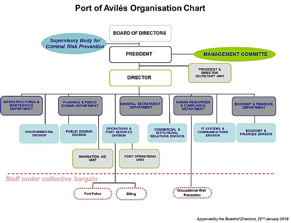 Organisation Chart - Autoridad Portuaria de Avilés