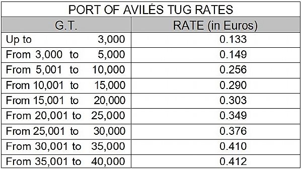 Tug Rates